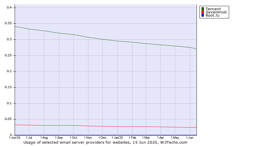 Historical trends in the usage of Tencent vs. SevenHost vs. Root.lu