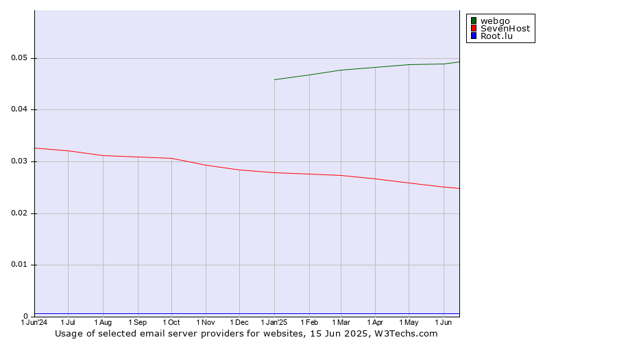 Historical trends in the usage of webgo vs. SevenHost vs. Root.lu