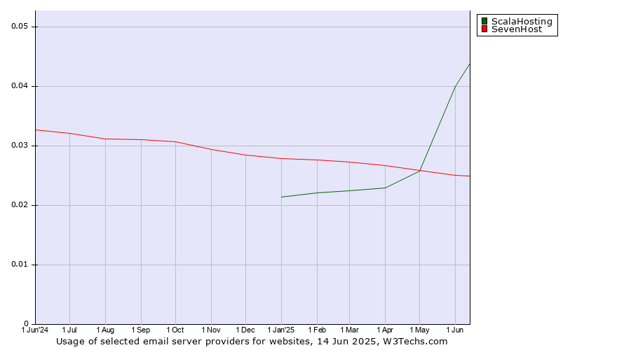 Historical trends in the usage of ScalaHosting vs. SevenHost