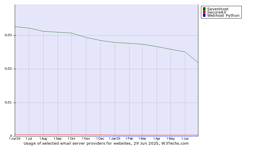Historical trends in the usage of SevenHost vs. SecureAX vs. Webhost Python