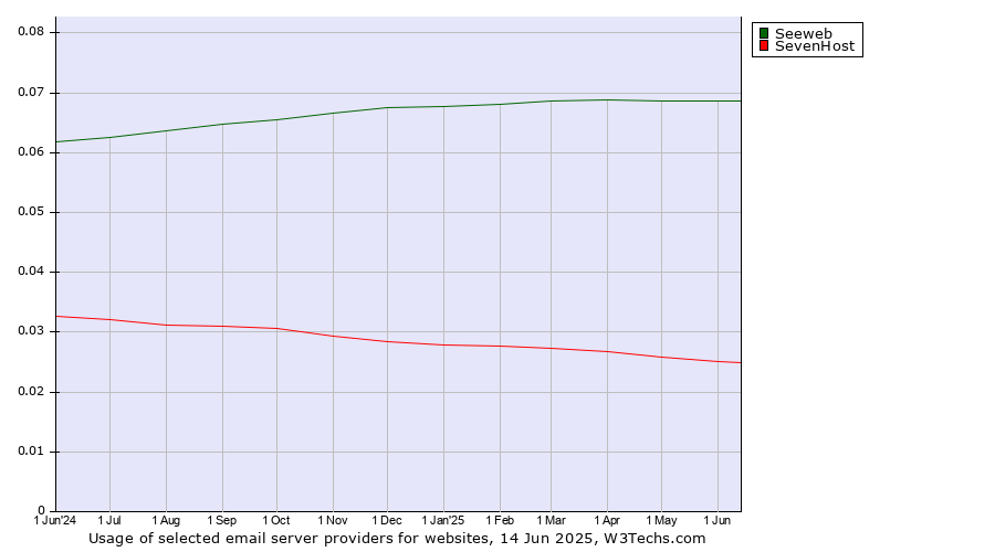 Historical trends in the usage of Seeweb vs. SevenHost