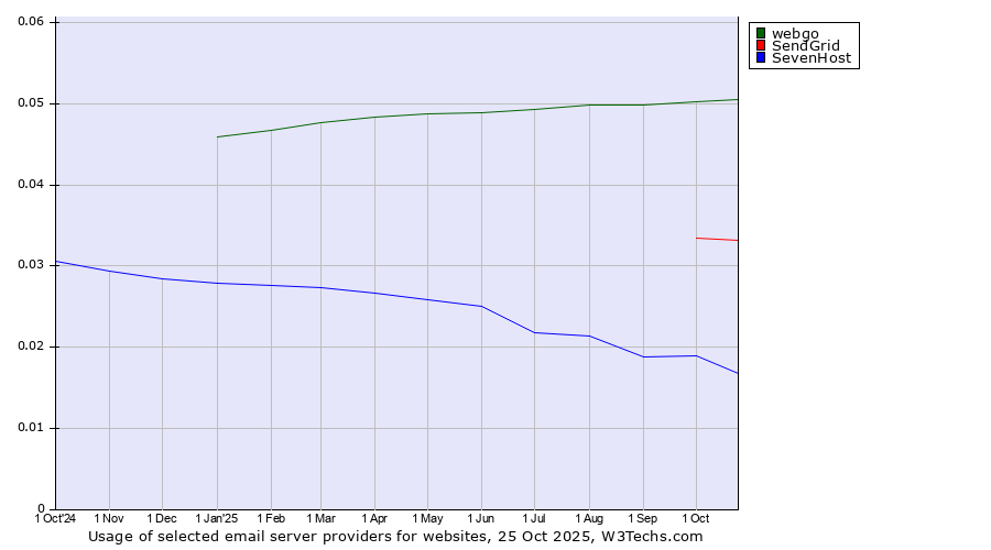 Historical trends in the usage of webgo vs. SendGrid vs. SevenHost
