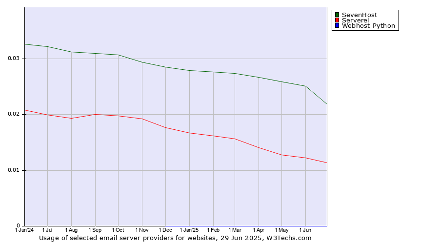 Historical trends in the usage of SevenHost vs. Serverel vs. Webhost Python