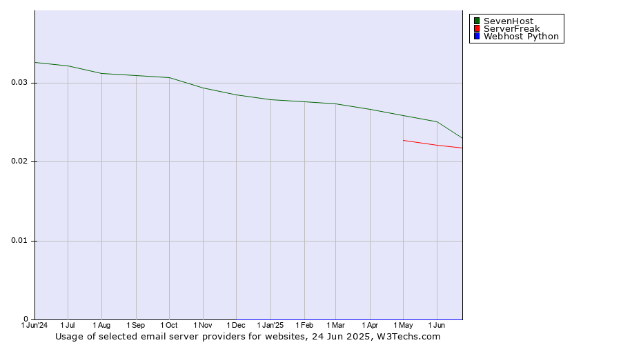 Historical trends in the usage of SevenHost vs. ServerFreak vs. Webhost Python