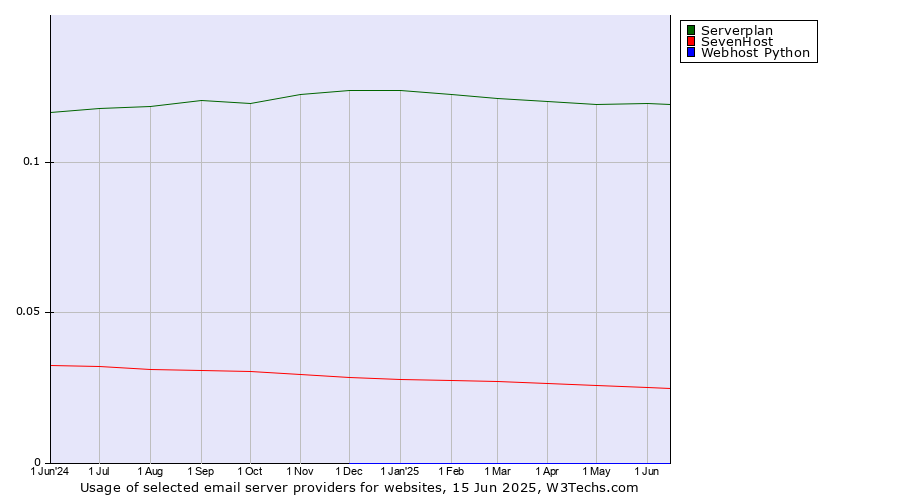 Historical trends in the usage of Serverplan vs. SevenHost vs. Webhost Python