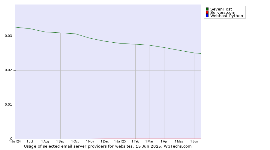 Historical trends in the usage of SevenHost vs. Servers.com vs. Webhost Python