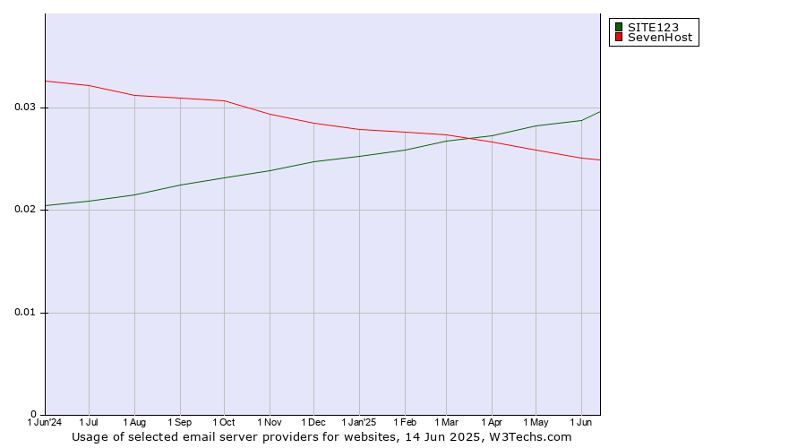 Historical trends in the usage of SITE123 vs. SevenHost