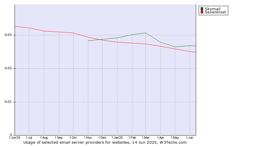 Historical trends in the usage of Skymail vs. SevenHost