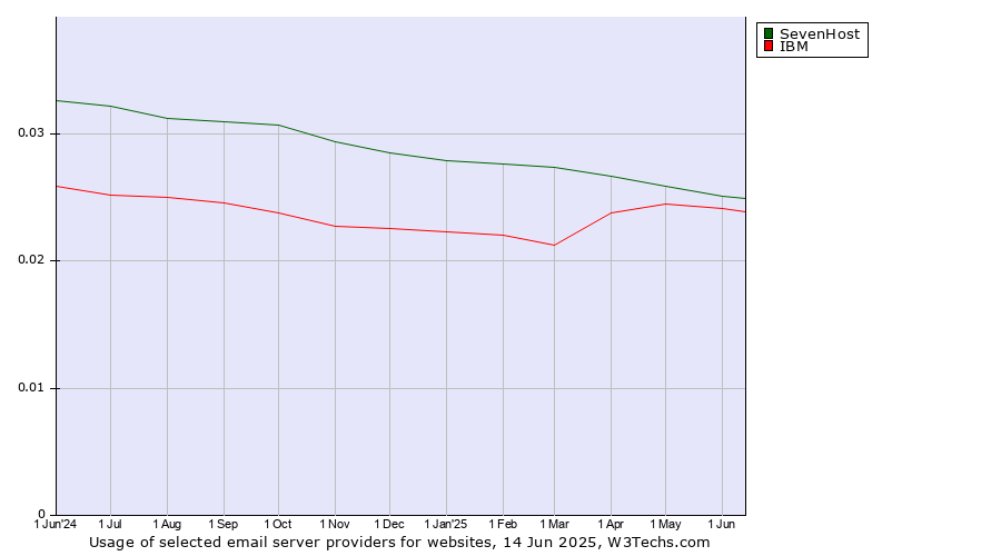 Historical trends in the usage of SevenHost vs. IBM