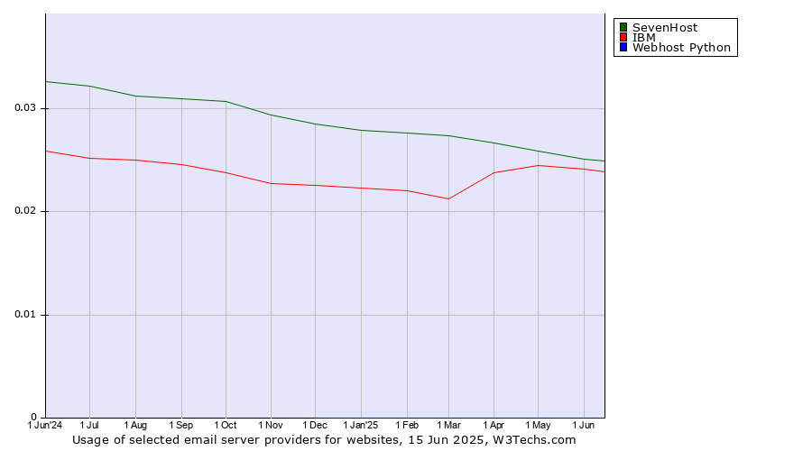 Historical trends in the usage of SevenHost vs. IBM vs. Webhost Python