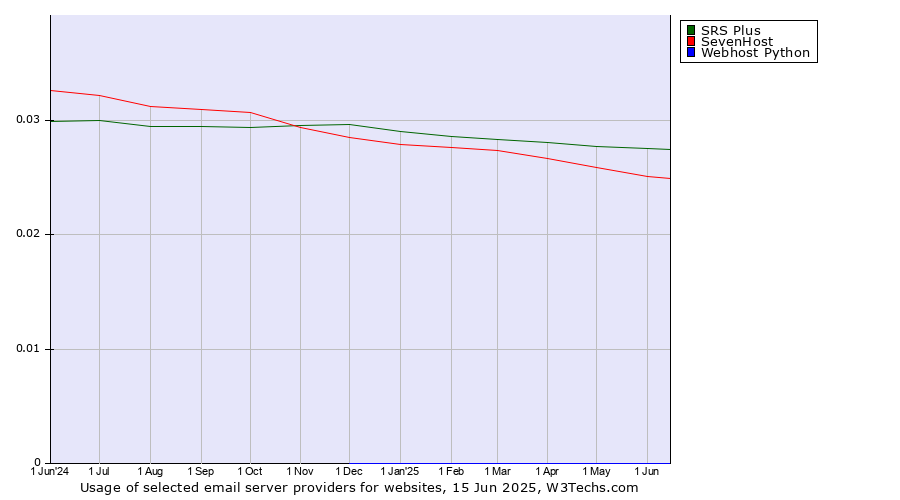 Historical trends in the usage of SRS Plus vs. SevenHost vs. Webhost Python