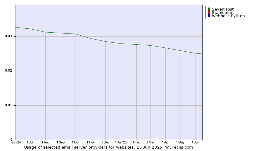 Historical trends in the usage of SevenHost vs. Stablepoint vs. Webhost Python