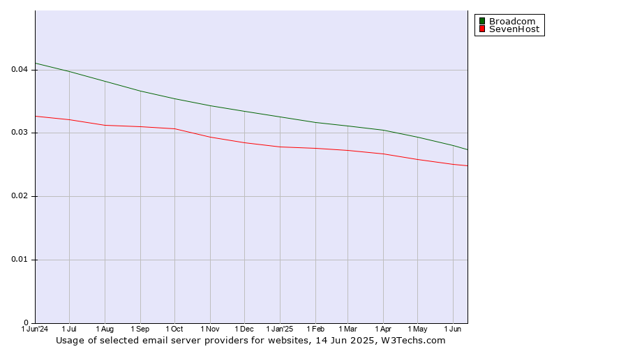 Historical trends in the usage of Broadcom vs. SevenHost