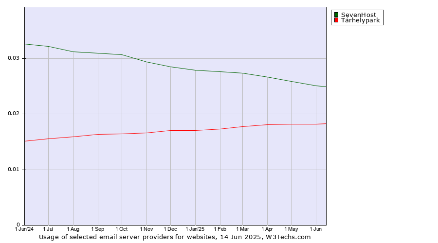 Historical trends in the usage of SevenHost vs. Tárhelypark