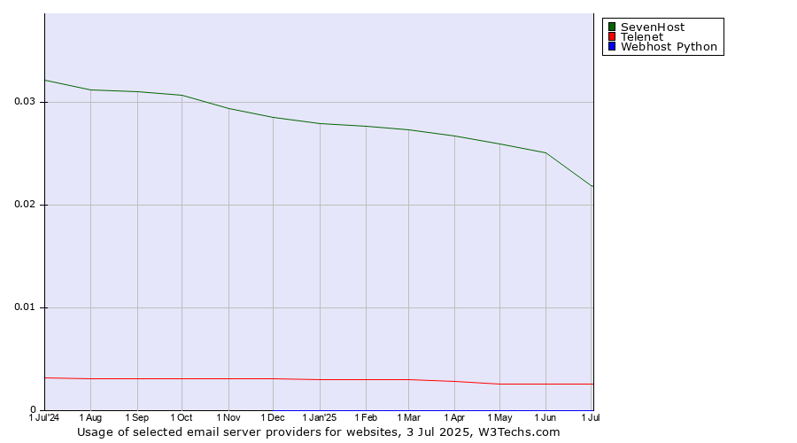 Historical trends in the usage of SevenHost vs. Telenet vs. Webhost Python