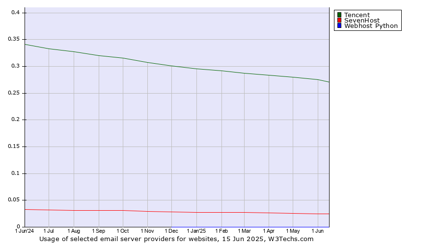 Historical trends in the usage of Tencent vs. SevenHost vs. Webhost Python