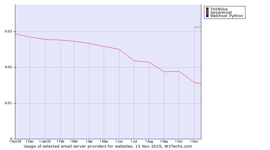 Historical trends in the usage of THINline vs. SevenHost vs. Webhost Python