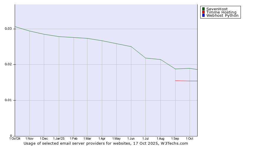 Historical trends in the usage of SevenHost vs. Timme Hosting vs. Webhost Python