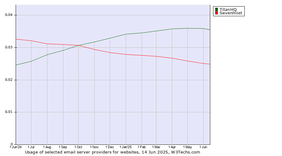 Historical trends in the usage of TitanHQ vs. SevenHost