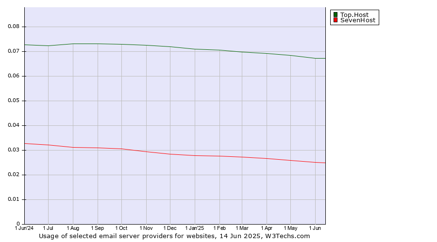 Historical trends in the usage of Top.Host vs. SevenHost