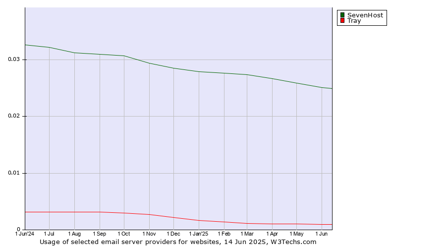 Historical trends in the usage of SevenHost vs. Tray