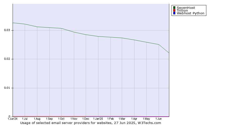 Historical trends in the usage of SevenHost vs. Trillion vs. Webhost Python