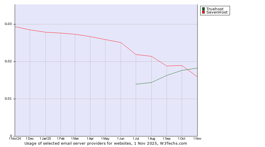 Historical trends in the usage of Truehost vs. SevenHost