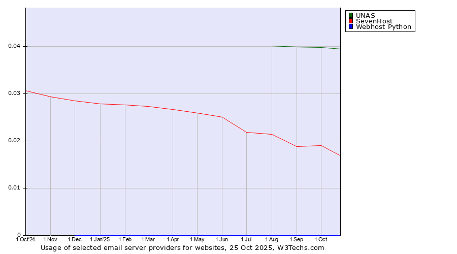 Historical trends in the usage of UNAS vs. SevenHost vs. Webhost Python