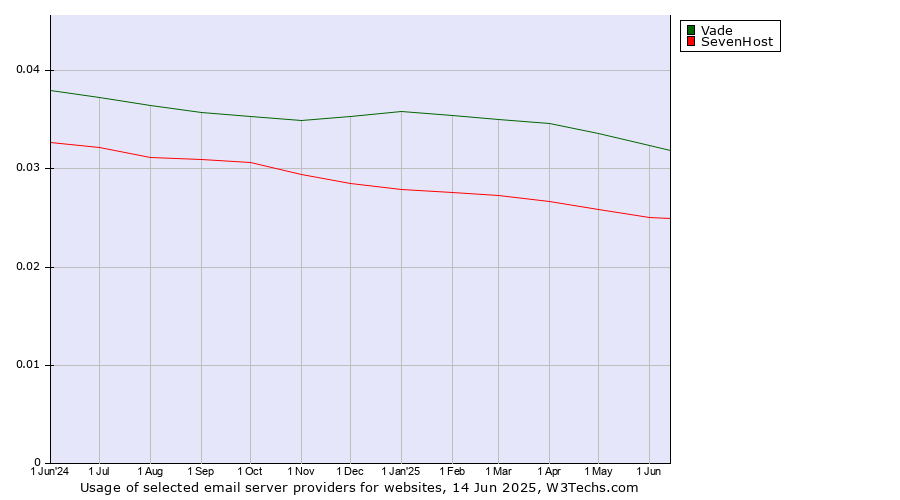 Historical trends in the usage of Vade vs. SevenHost