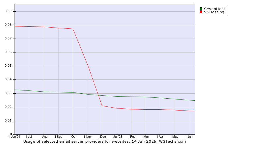 Historical trends in the usage of SevenHost vs. VSHosting