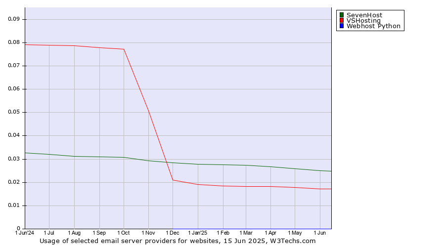 Historical trends in the usage of SevenHost vs. VSHosting vs. Webhost Python