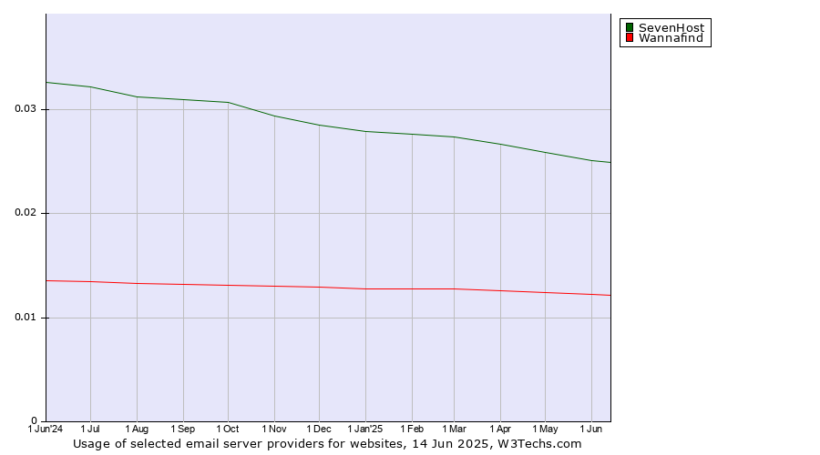 Historical trends in the usage of SevenHost vs. Wannafind
