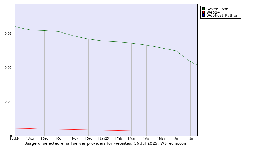 Historical trends in the usage of SevenHost vs. Web24 vs. Webhost Python