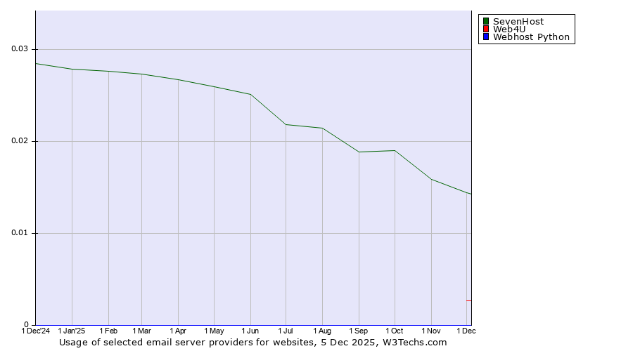 Historical trends in the usage of SevenHost vs. Web4U vs. Webhost Python