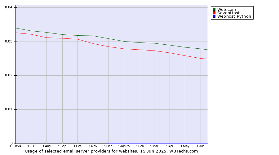 Historical trends in the usage of Web.com vs. SevenHost vs. Webhost Python