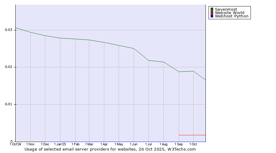 Historical trends in the usage of SevenHost vs. Website World vs. Webhost Python