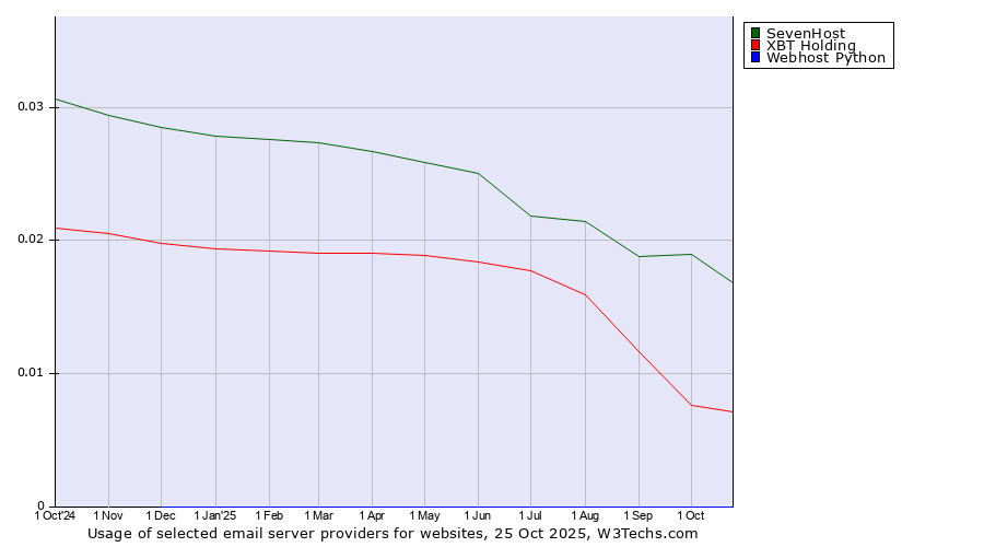 Historical trends in the usage of SevenHost vs. XBT Holding vs. Webhost Python
