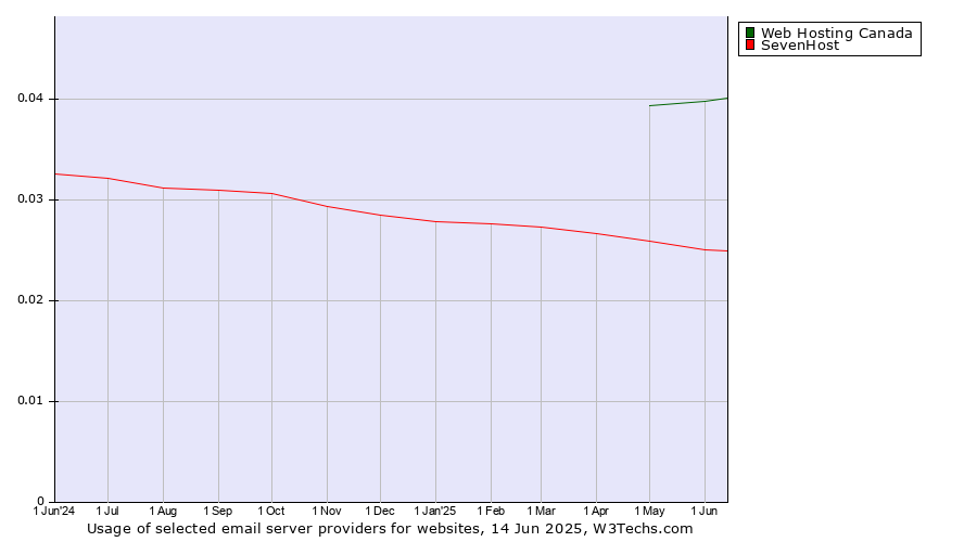 Historical trends in the usage of Web Hosting Canada vs. SevenHost
