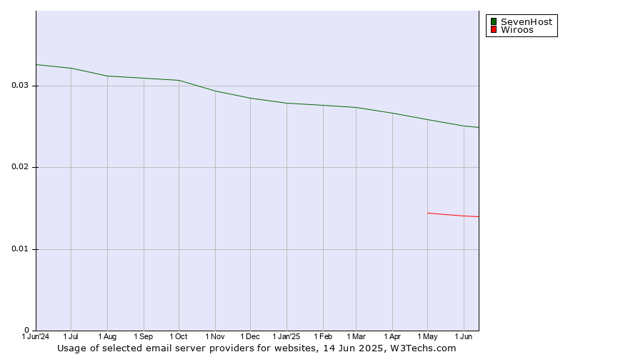 Historical trends in the usage of SevenHost vs. Wiroos