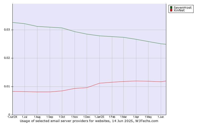 Historical trends in the usage of SevenHost vs. XinNet