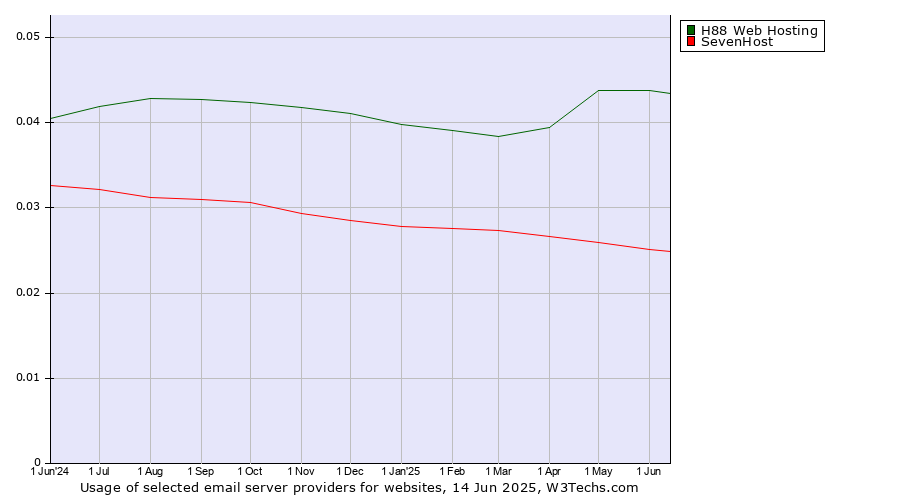 Historical trends in the usage of H88 Web Hosting vs. SevenHost