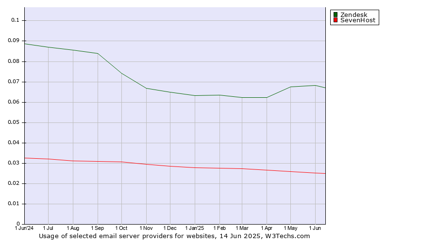 Historical trends in the usage of Zendesk vs. SevenHost