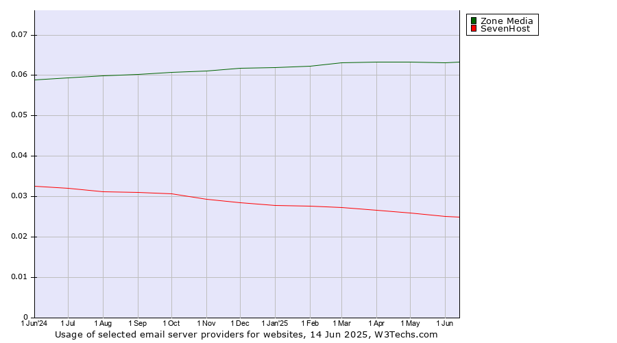 Historical trends in the usage of Zone Media vs. SevenHost