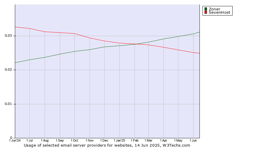 Historical trends in the usage of Zoner vs. SevenHost
