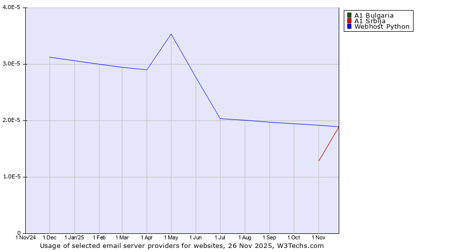 Historical trends in the usage of A1 Bulgaria vs. A1 Srbija vs. Webhost Python