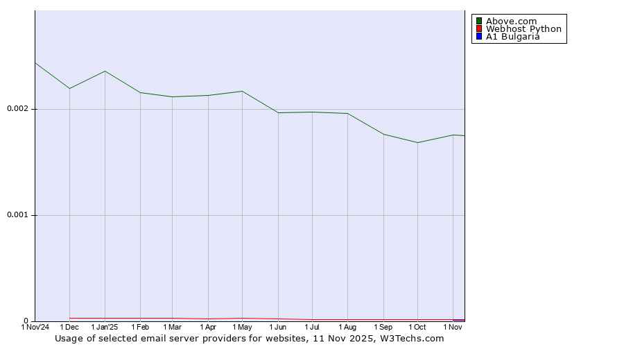Historical trends in the usage of Above.com vs. Webhost Python vs. A1 Bulgaria