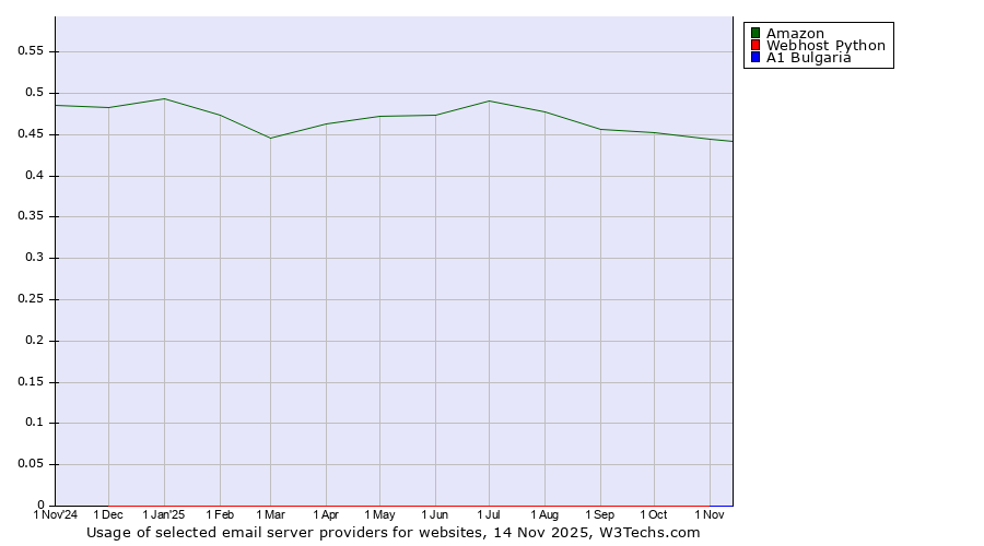 Historical trends in the usage of Amazon vs. Webhost Python vs. A1 Bulgaria