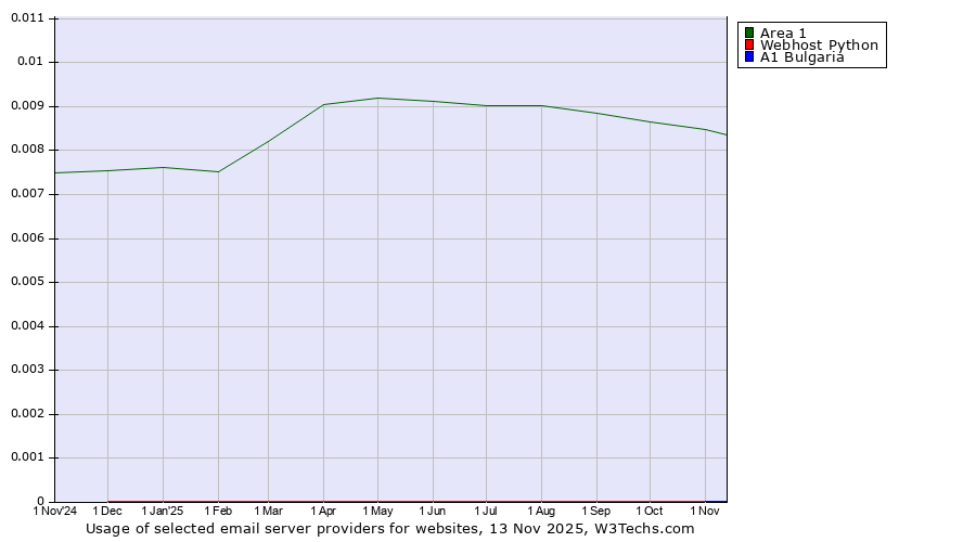 Historical trends in the usage of Area 1 vs. Webhost Python vs. A1 Bulgaria