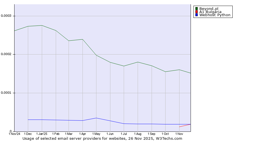 Historical trends in the usage of Beyond.pl vs. A1 Bulgaria vs. Webhost Python