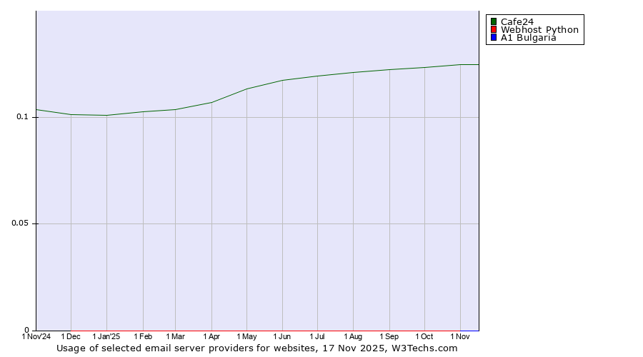Historical trends in the usage of Cafe24 vs. Webhost Python vs. A1 Bulgaria